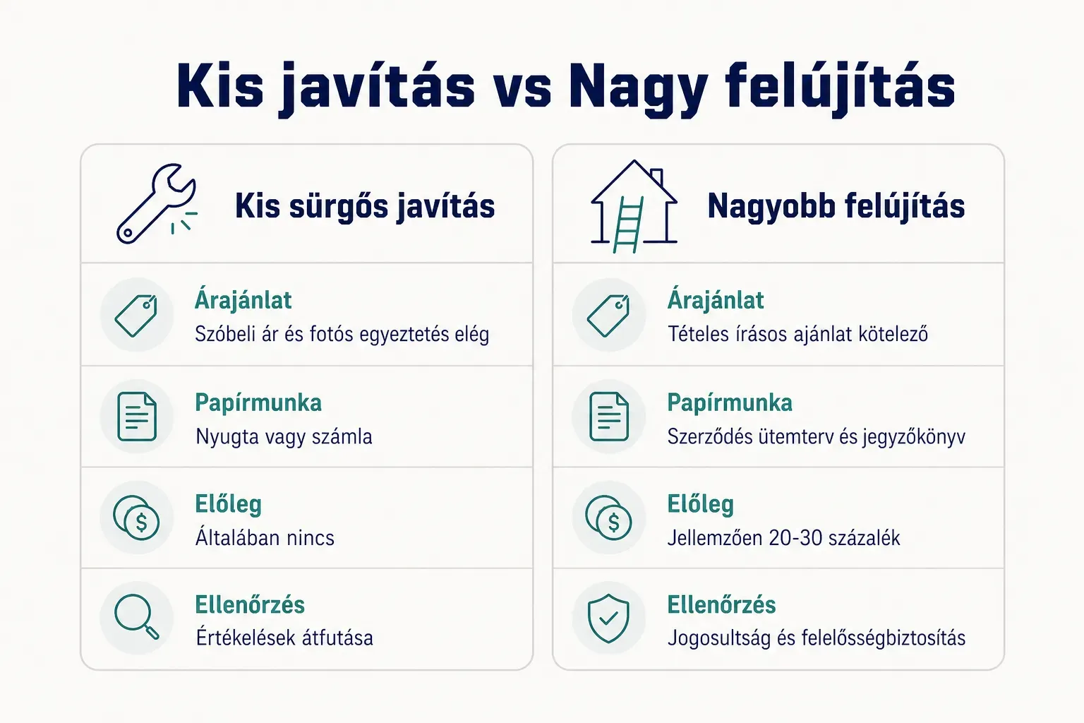 Comparison table, Kis javítás vs Nagy felújítás. Árajánlat, Kis sürgős javítás: Szóbeli ár és fotós egyeztetés elég…
