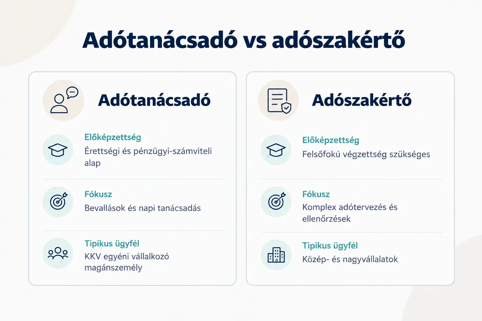 Comparison table, Adótanácsadó vs adószakértő. Előképzettség, Adótanácsadó: Érettségi és pénzügyi-számviteli alap…