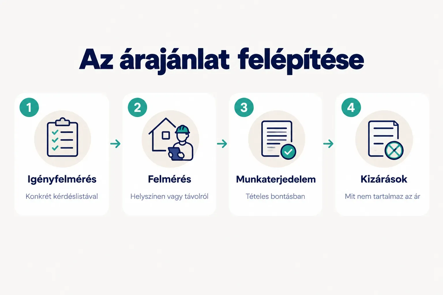 Step-by-step diagram, Az árajánlat felépítése. 1. Igényfelmérés, Konkrét kérdéslistával; 2. Felmérés, Helyszínen vagy…