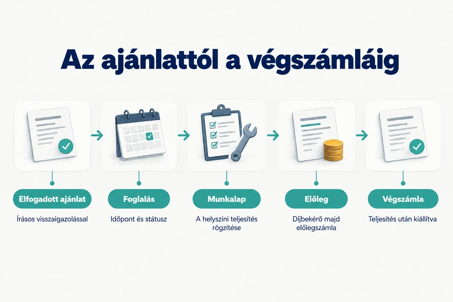 Diagram, Az ajánlattól a végszámláig. Elfogadott ajánlat, Írásos visszaigazolással; Foglalás, Időpont és státusz…