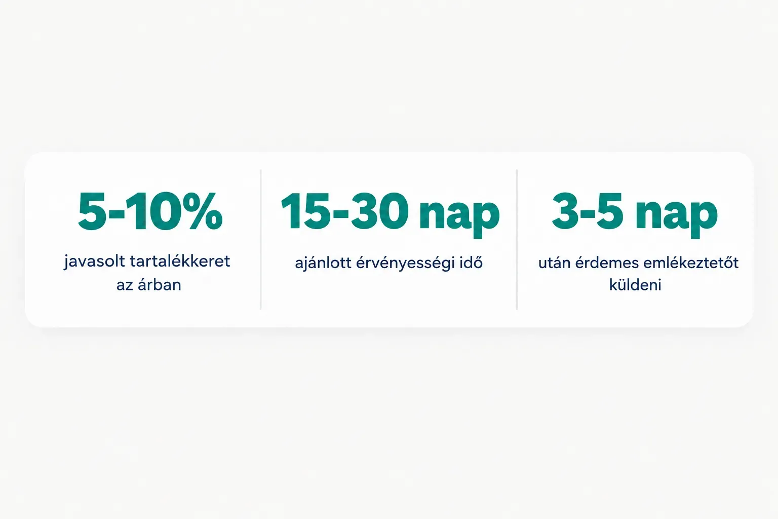 Statistics: 5-10% javasolt tartalékkeret az árban, 15-30 nap ajánlott érvényességi idő, 3-5 nap után érdemes emlékeztetőt…