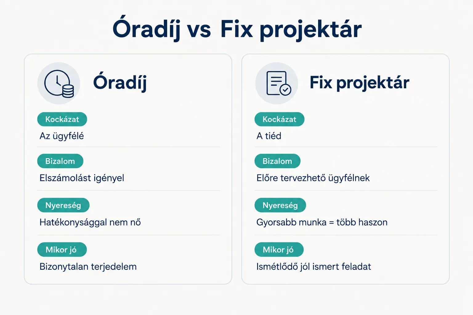 Comparison table, Óradíj vs Fix projektár. Kockázat, Óradíj: Az ügyfélé; Fix projektár: A tiéd. Bizalom, Óradíj:…