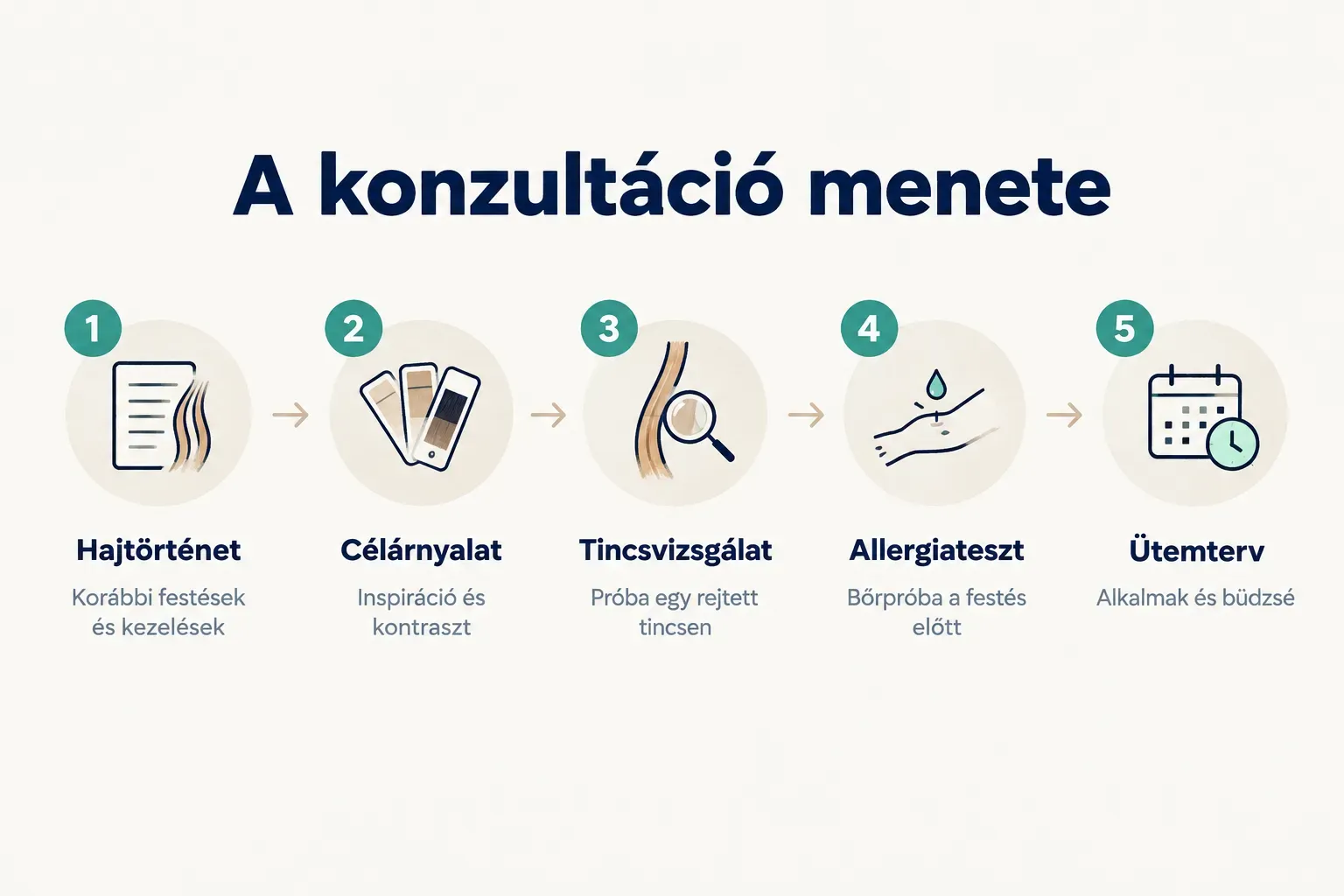 Step-by-step diagram, A konzultáció menete. 1. Hajtörténet, Korábbi festések és kezelések; 2. Célárnyalat, Inspiráció és…