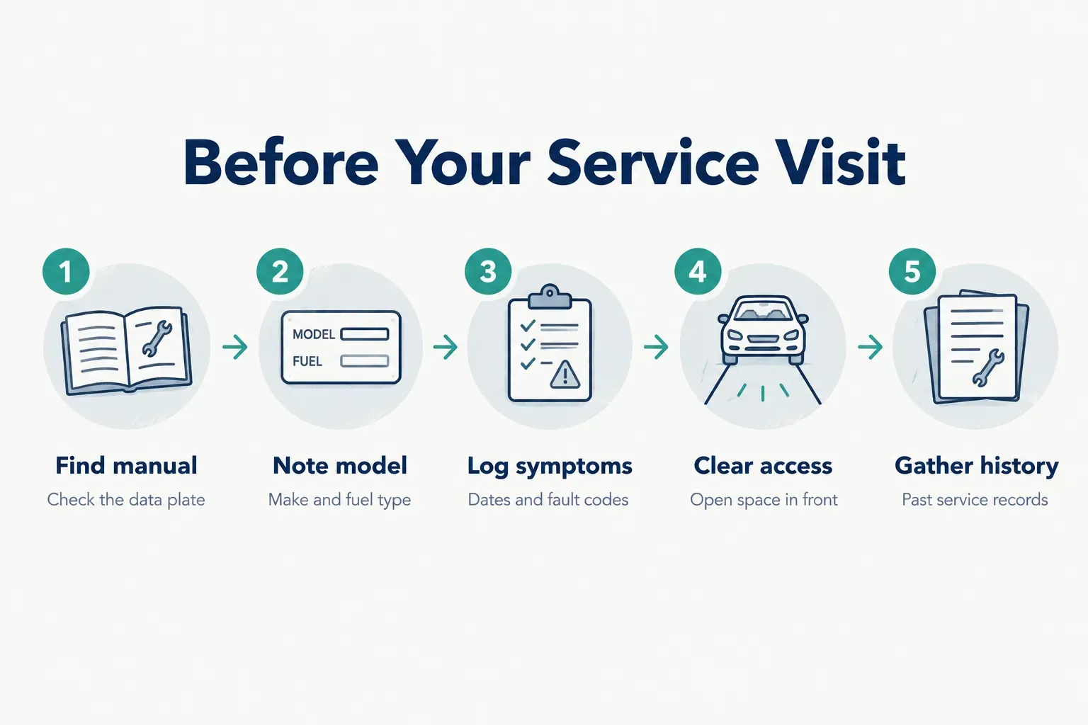 Step-by-step diagram, Before Your Service Visit. 1. Find manual, Check the data plate; 2. Note model, Make and fuel type…