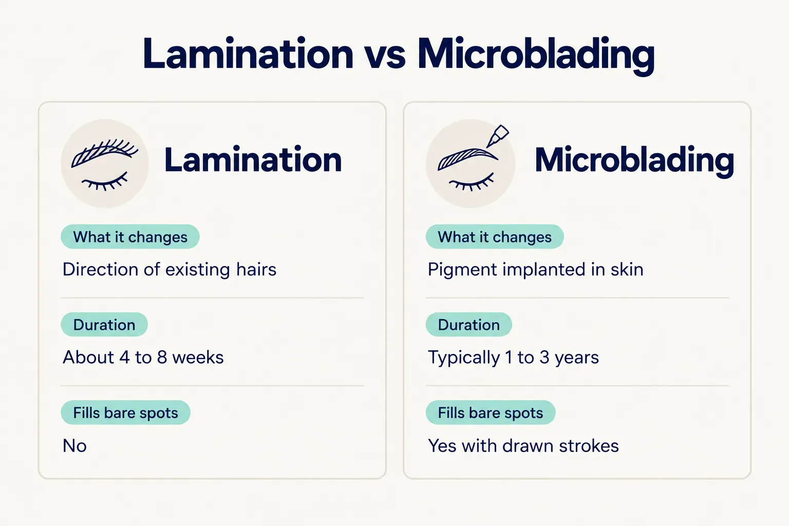 Comparison table, Lamination vs Microblading. What it changes, Lamination: Direction of existing hairs; Microblading:…
