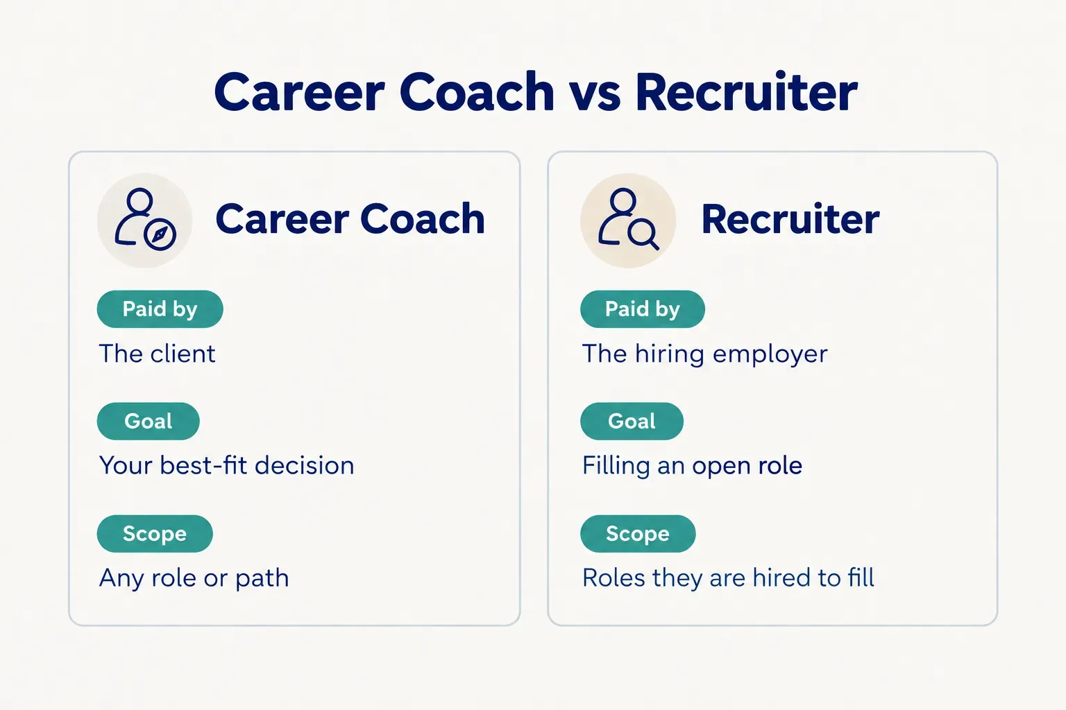 Comparison table, Career Coach vs Recruiter. Paid by, Career Coach: The client; Recruiter: The hiring employer. Goal…