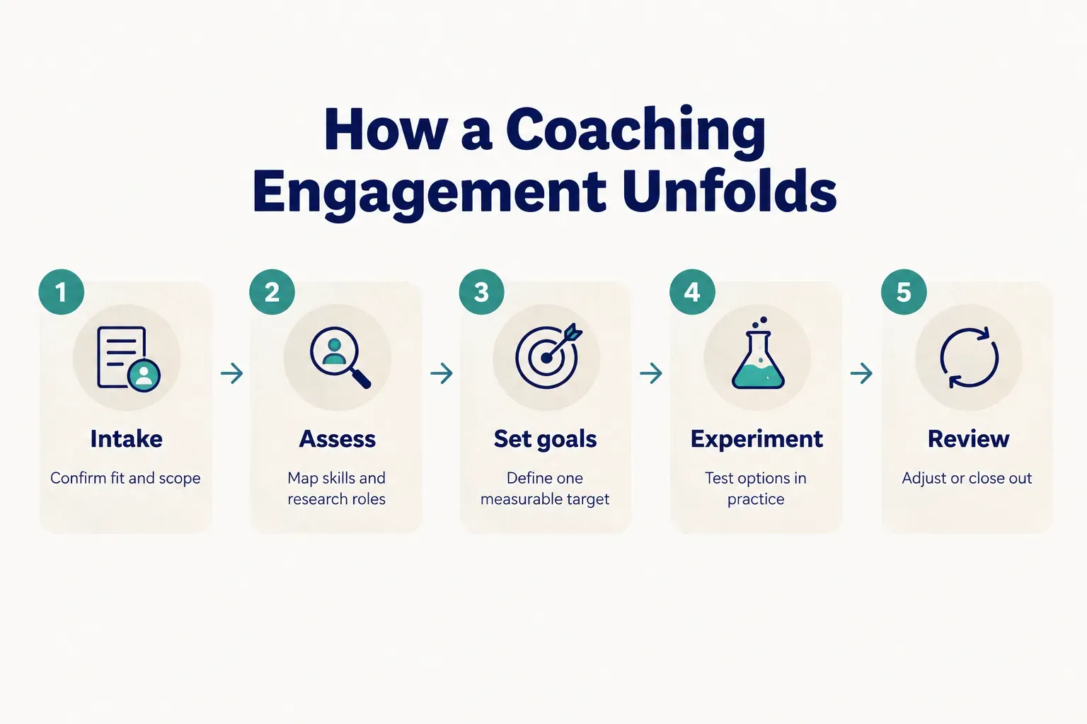 Step-by-step diagram, How a Coaching Engagement Unfolds. 1. Intake, Confirm fit and scope; 2. Assess, Map skills and…
