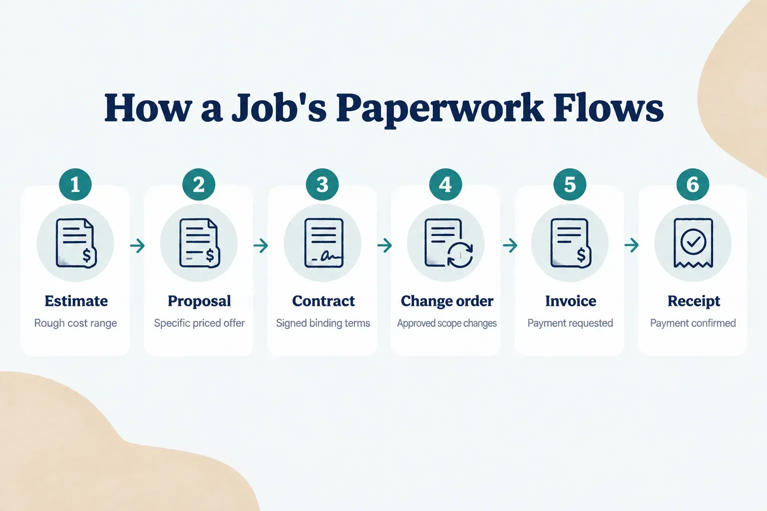 Step-by-step diagram, How a Job
