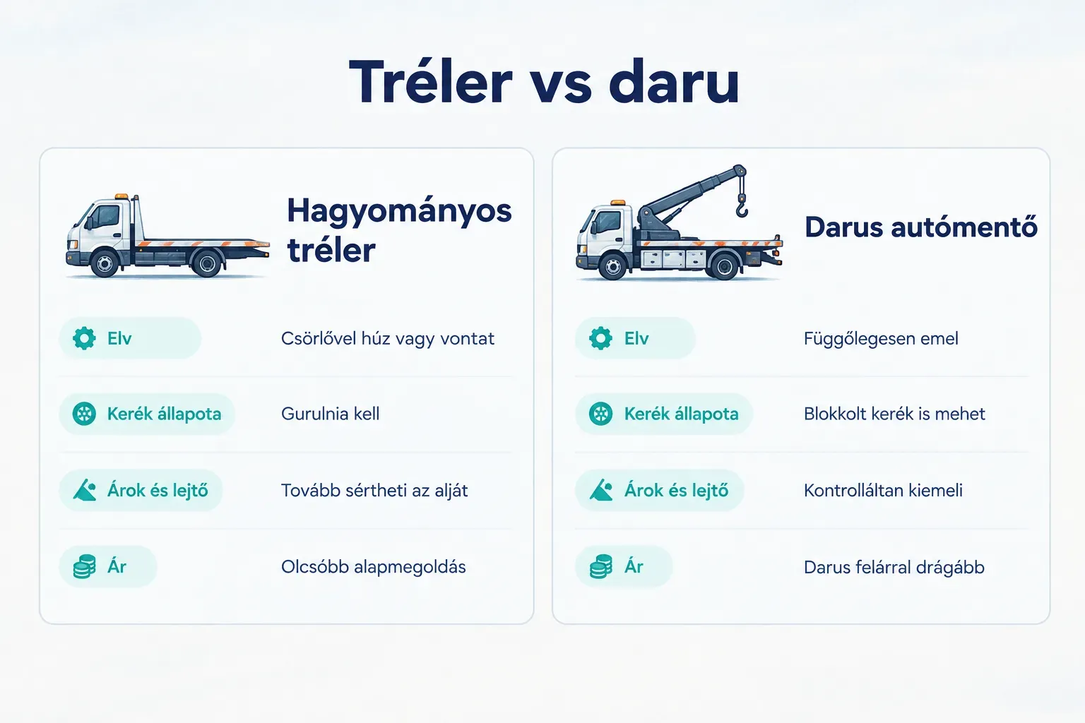 Comparison table, Tréler vs daru. Elv, Hagyományos tréler: Csörlővel húz vagy vontat; Darus autómentő: Függőlegesen emel…