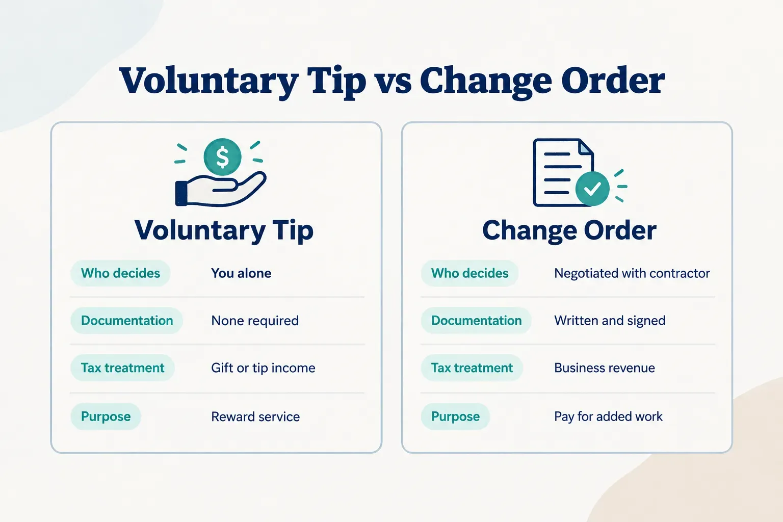 Comparison table, Voluntary Tip vs Change Order. Who decides, Voluntary Tip: You alone; Change Order: Negotiated with…