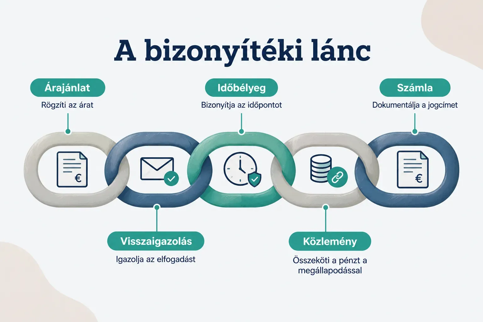 Diagram, A bizonyítéki lánc. Árajánlat, Rögzíti az árat; Visszaigazolás, Igazolja az elfogadást; Időbélyeg, Bizonyítja…
