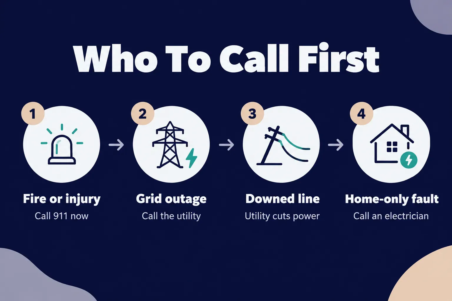Step-by-step diagram, Who To Call First. 1. Fire or injury, Call 911 now; 2. Grid outage, Call the utility; 3. Downed…