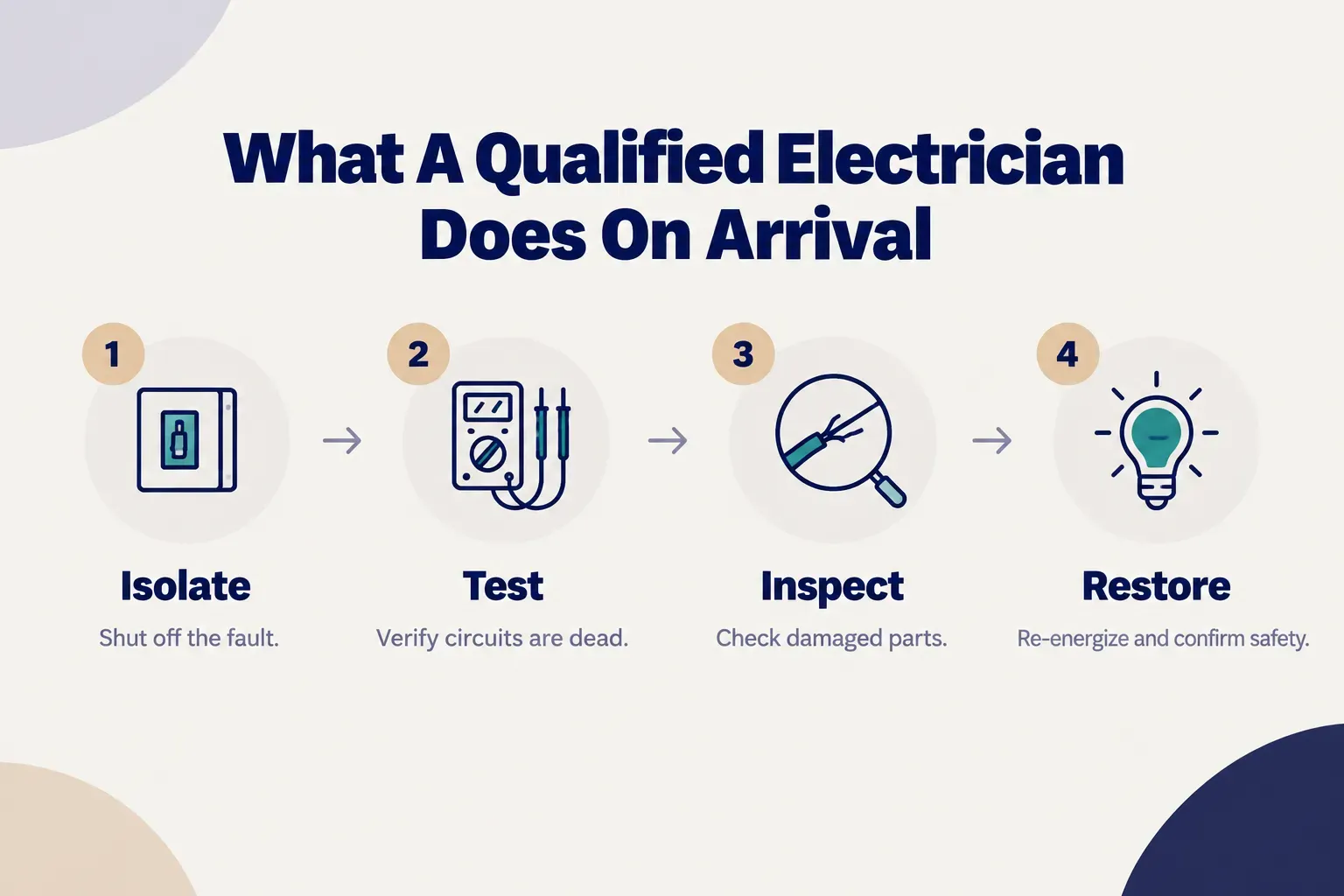 Step-by-step diagram, What A Qualified Electrician Does On Arrival. 1. Isolate, Shut off the fault; 2. Test, Verify…