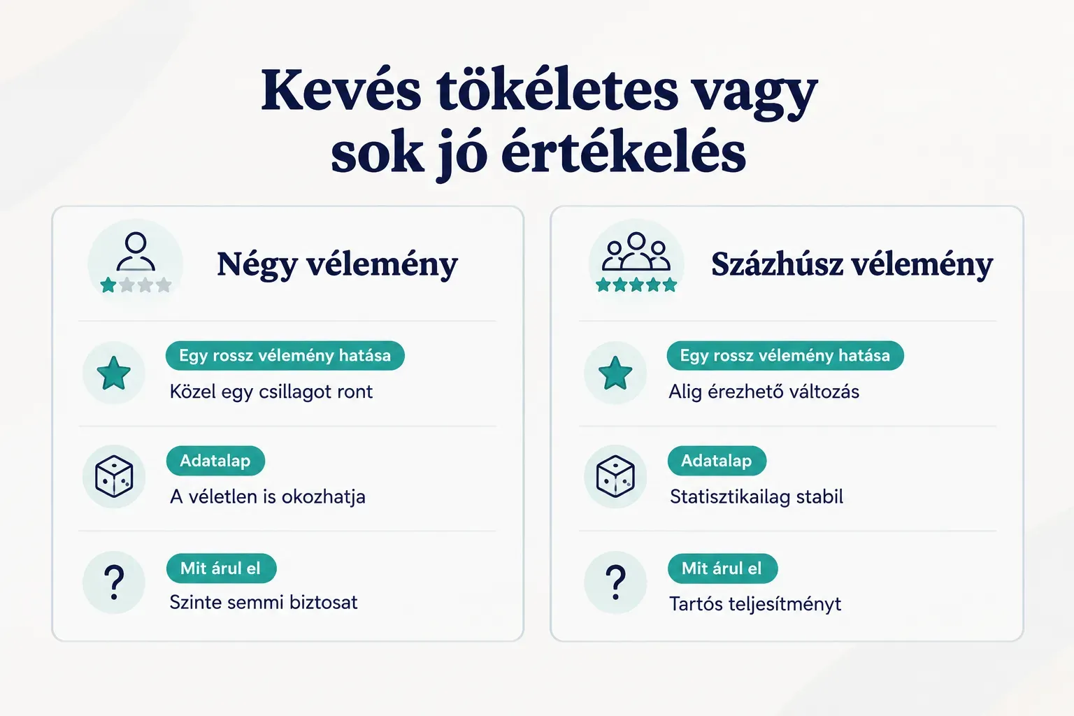 Comparison table, Kevés tökéletes vagy sok jó értékelés. Egy rossz vélemény hatása, Négy vélemény: Közel egy csillagot…