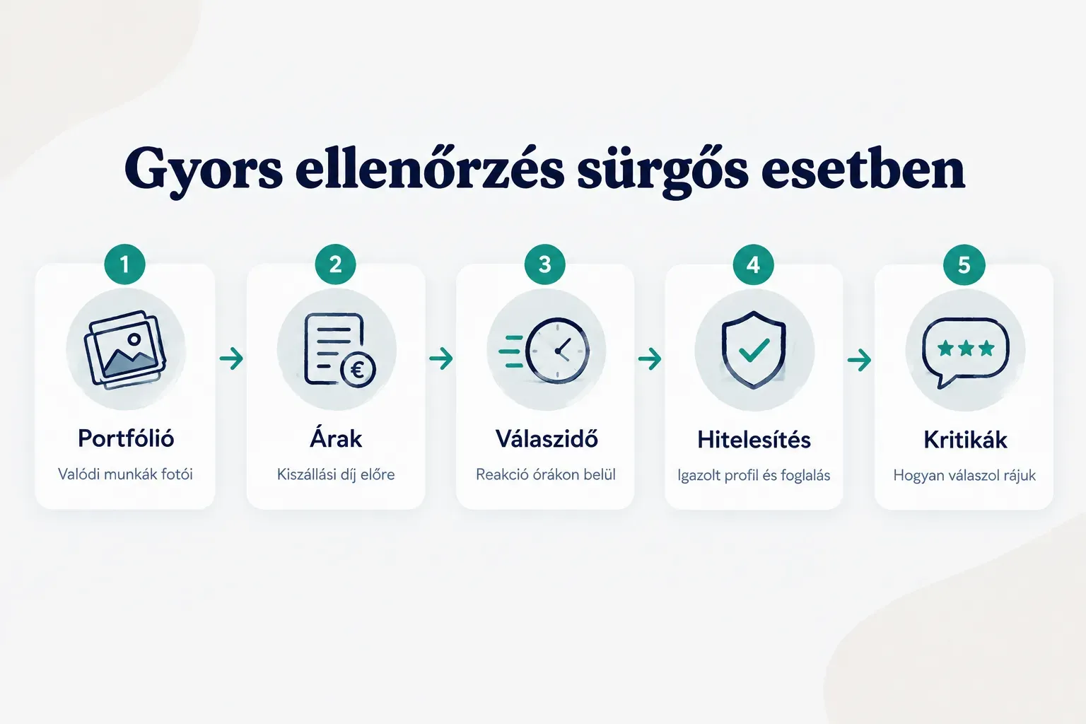 Step-by-step diagram, Gyors ellenőrzés sürgős esetben. 1. Portfólió, Valódi munkák fotói; 2. Árak, Kiszállási díj előre…