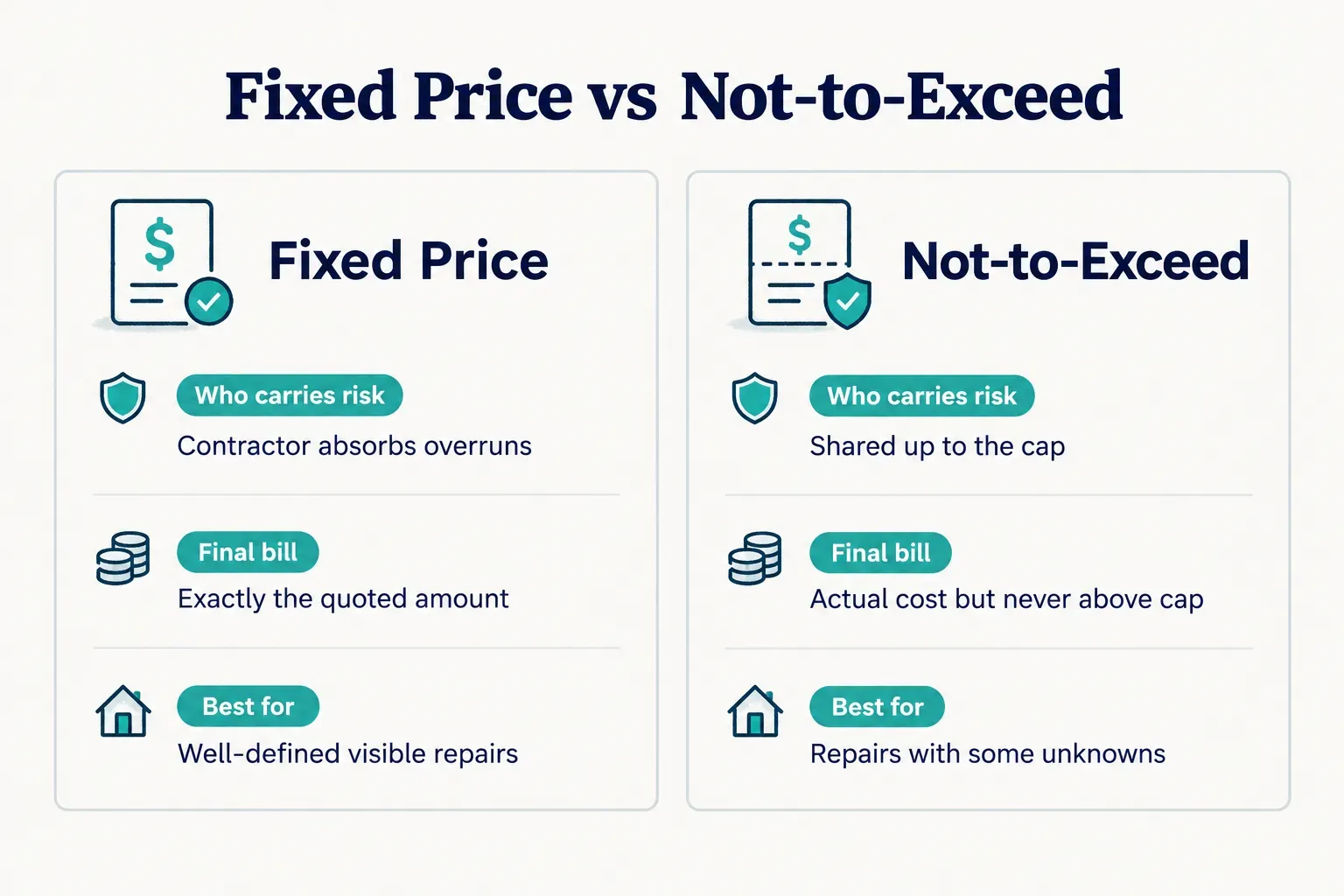 Comparison table, Fixed Price vs Not-to-Exceed. Who carries risk, Fixed Price: Contractor absorbs overruns; Not-to-Exceed:…