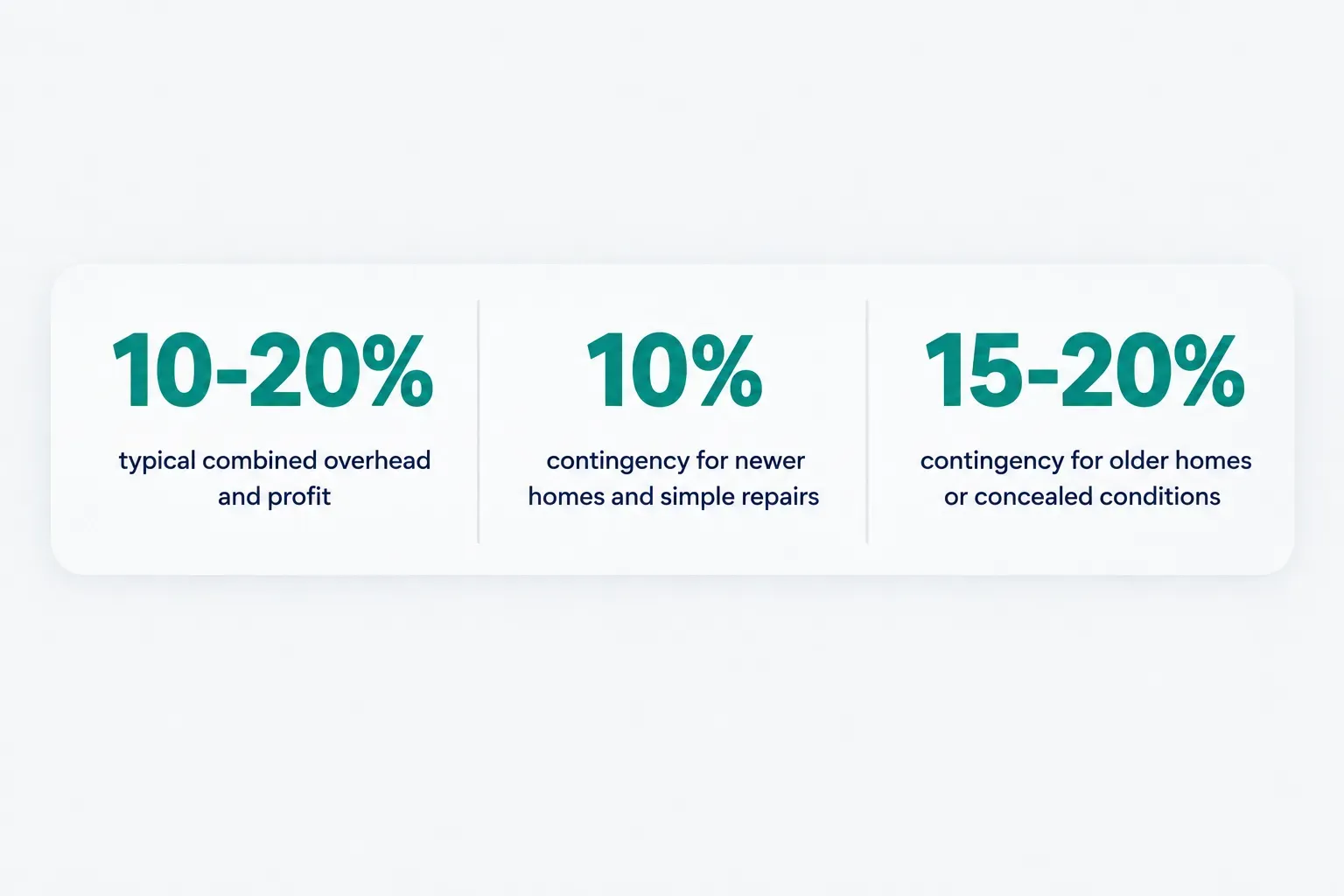 Statistics: 10-20% typical combined overhead and profit, 10% contingency for newer homes and simple repairs, 15-20%…
