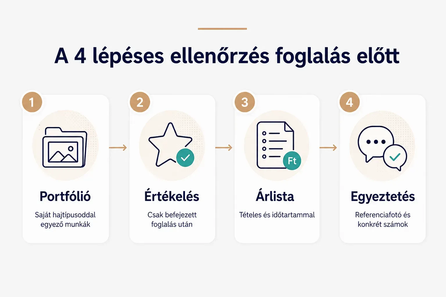 Step-by-step diagram, A 4 lépéses ellenőrzés foglalás előtt. 1. Portfólió, Saját hajtípusoddal egyező munkák; 2. Értékelés…