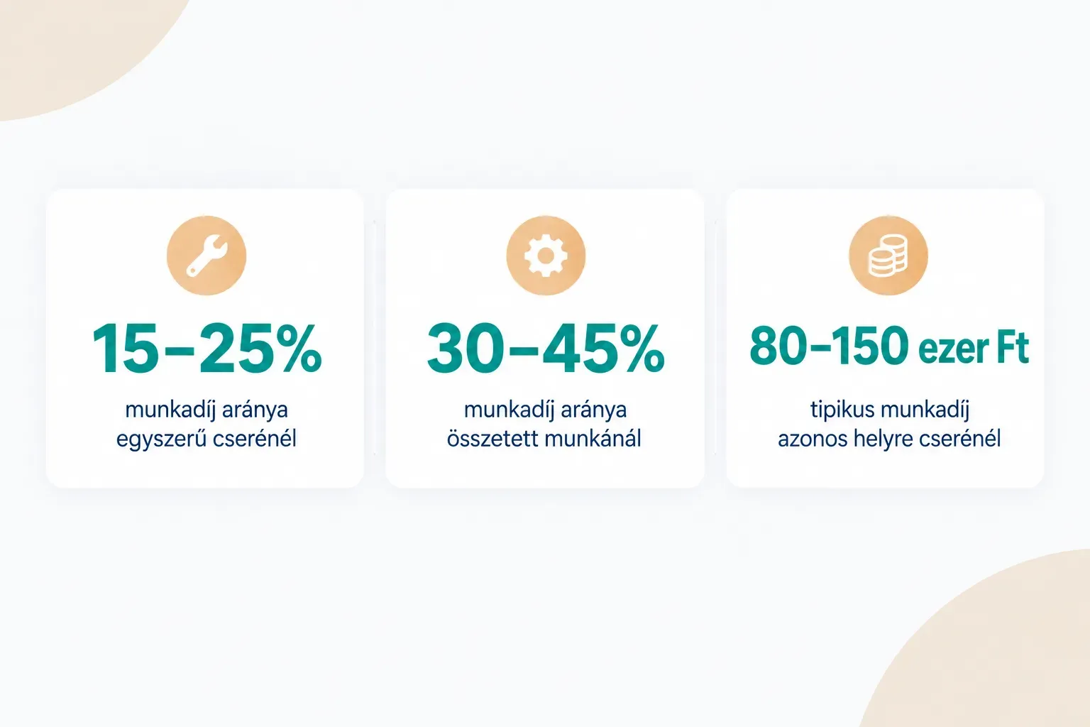 Statistics: 15-25% munkadíj aránya egyszerű cserénél, 30-45% munkadíj aránya összetett munkánál, 80-150 ezer Ft tipikus…