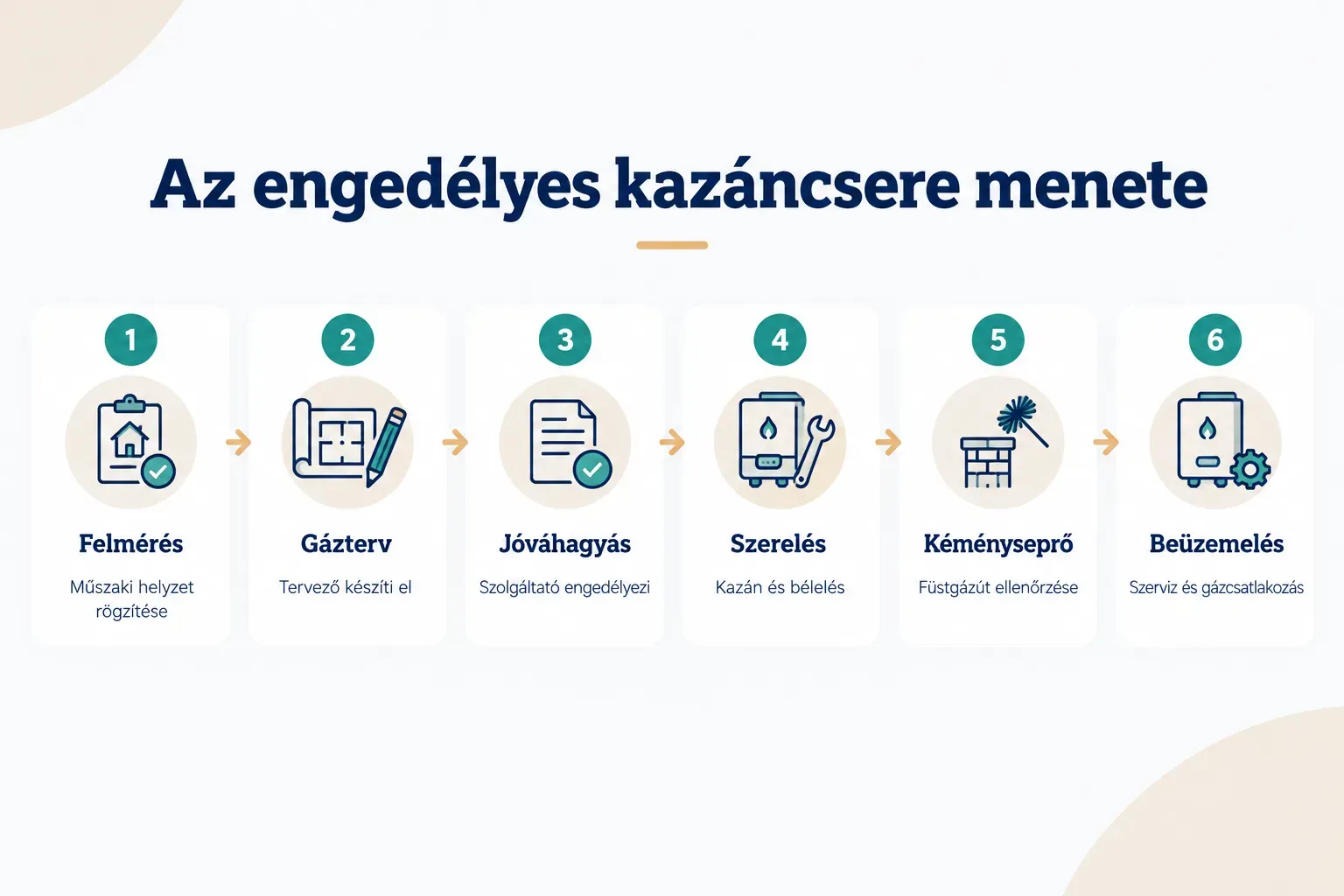 Step-by-step diagram, Az engedélyes kazáncsere menete. 1. Felmérés, Műszaki helyzet rögzítése; 2. Gázterv, Tervező…