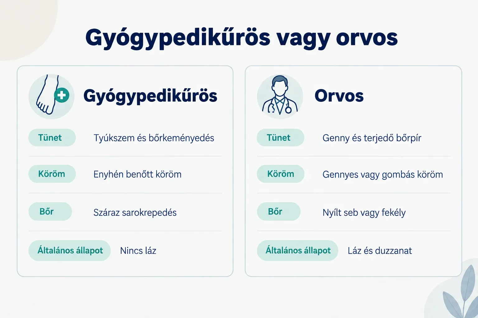 Comparison table, Gyógypedikűrös vagy orvos. Tünet, Gyógypedikűrös: Tyúkszem és bőrkeményedés; Orvos: Genny és terjedő…