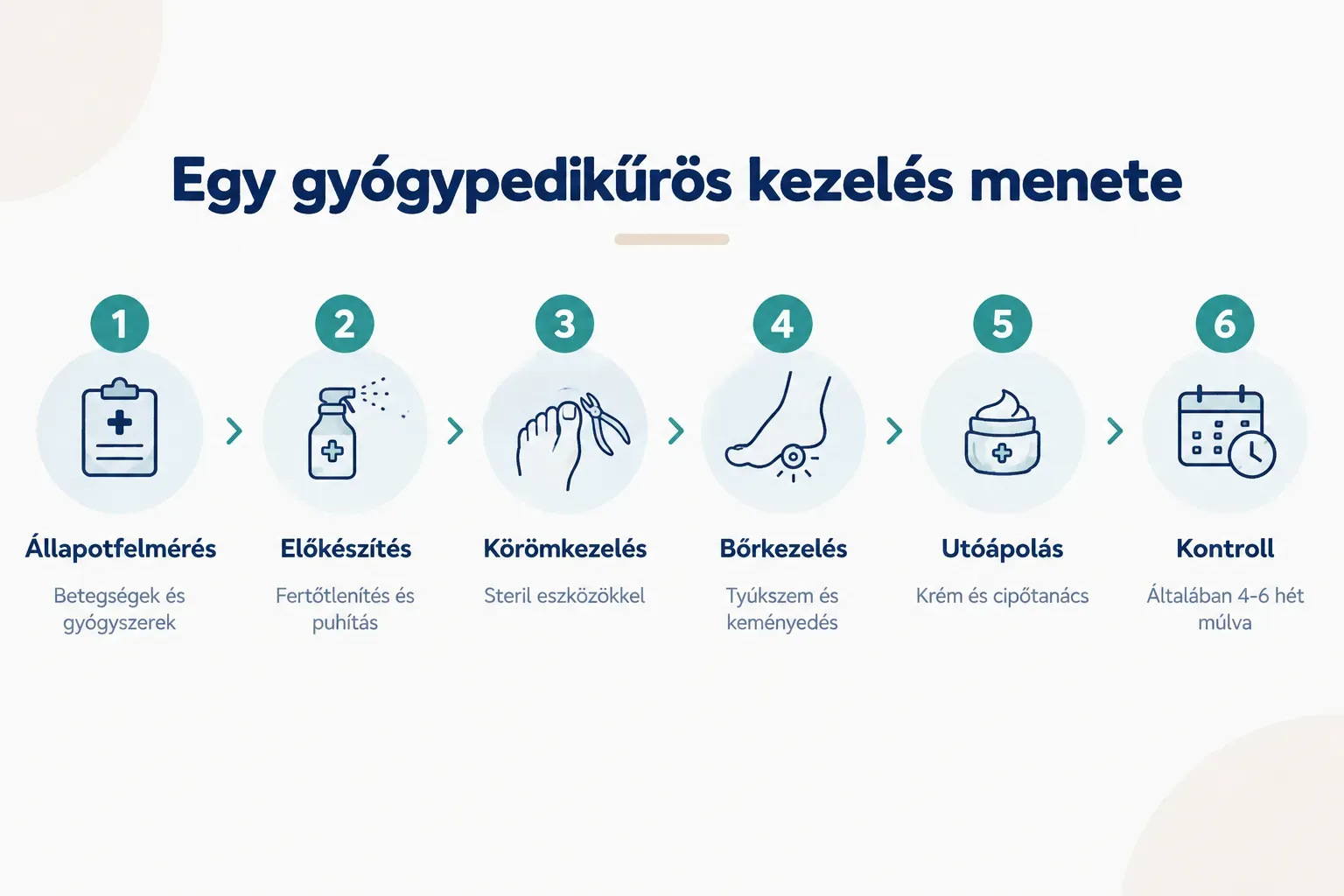 Step-by-step diagram, Egy gyógypedikűrös kezelés menete. 1. Állapotfelmérés, Betegségek és gyógyszerek; 2. Előkészítés…