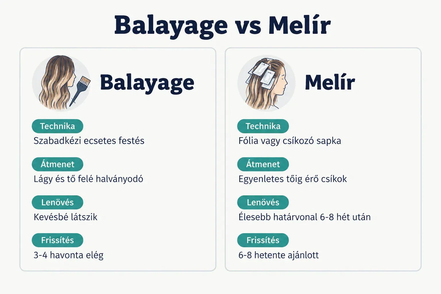 Comparison table, Balayage vs Melír. Technika, Balayage: Szabadkézi ecsetes festés; Melír: Fólia vagy csíkozó sapka…