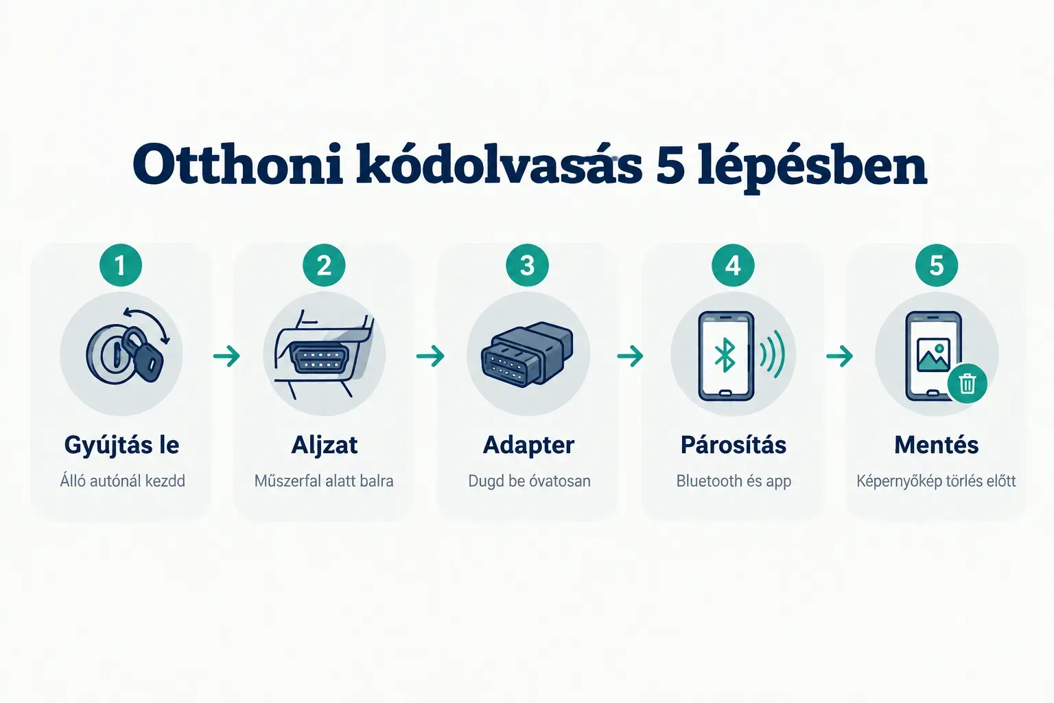 Step-by-step diagram, Otthoni kódolvasás 5 lépésben. 1. Gyújtás le, Álló autónál kezdd; 2. Aljzat, Műszerfal alatt balra…