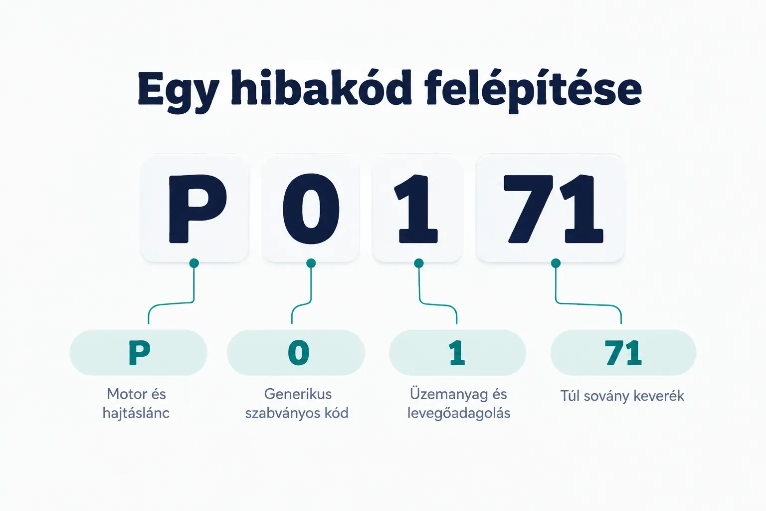 Diagram, Egy hibakód felépítése. P, Motor és hajtáslánc; 0, Generikus szabványos kód; 1, Üzemanyag és levegőadagolás; 71…