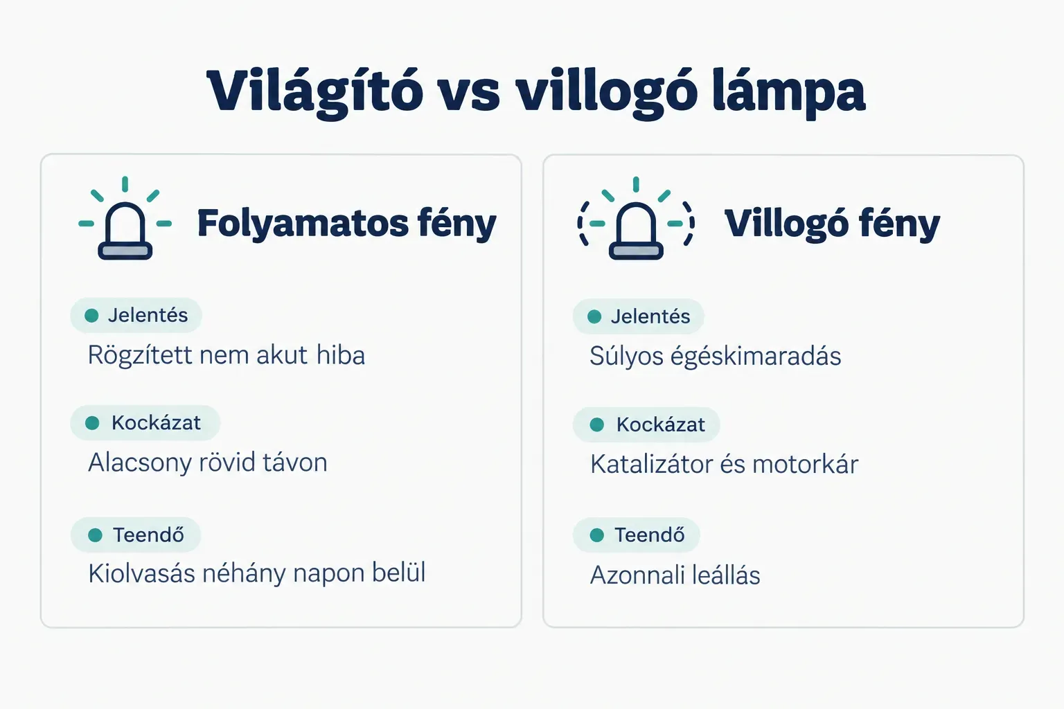 Comparison table, Világító vs villogó lámpa. Jelentés, Folyamatos fény: Rögzített nem akut hiba; Villogó fény: Súlyos…