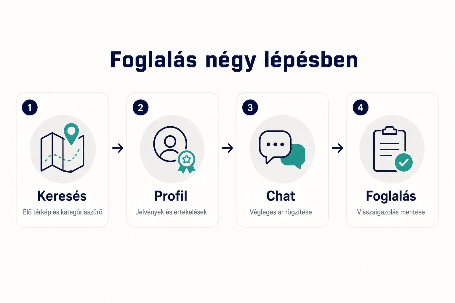 Step-by-step diagram, Foglalás négy lépésben. 1. Keresés, Élő térkép és kategóriaszűrő; 2. Profil, Jelvények és…