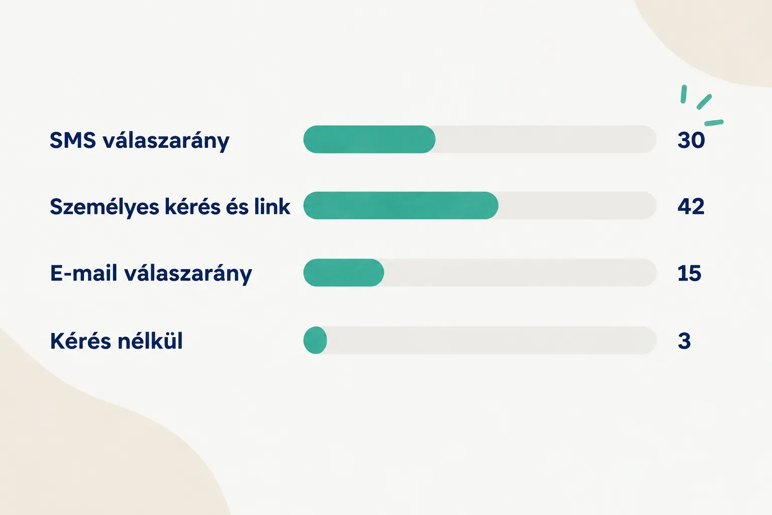 Chart comparing SMS válaszarány (30), Személyes kérés és link (42), E-mail válaszarány (15), Kérés nélkül (3)