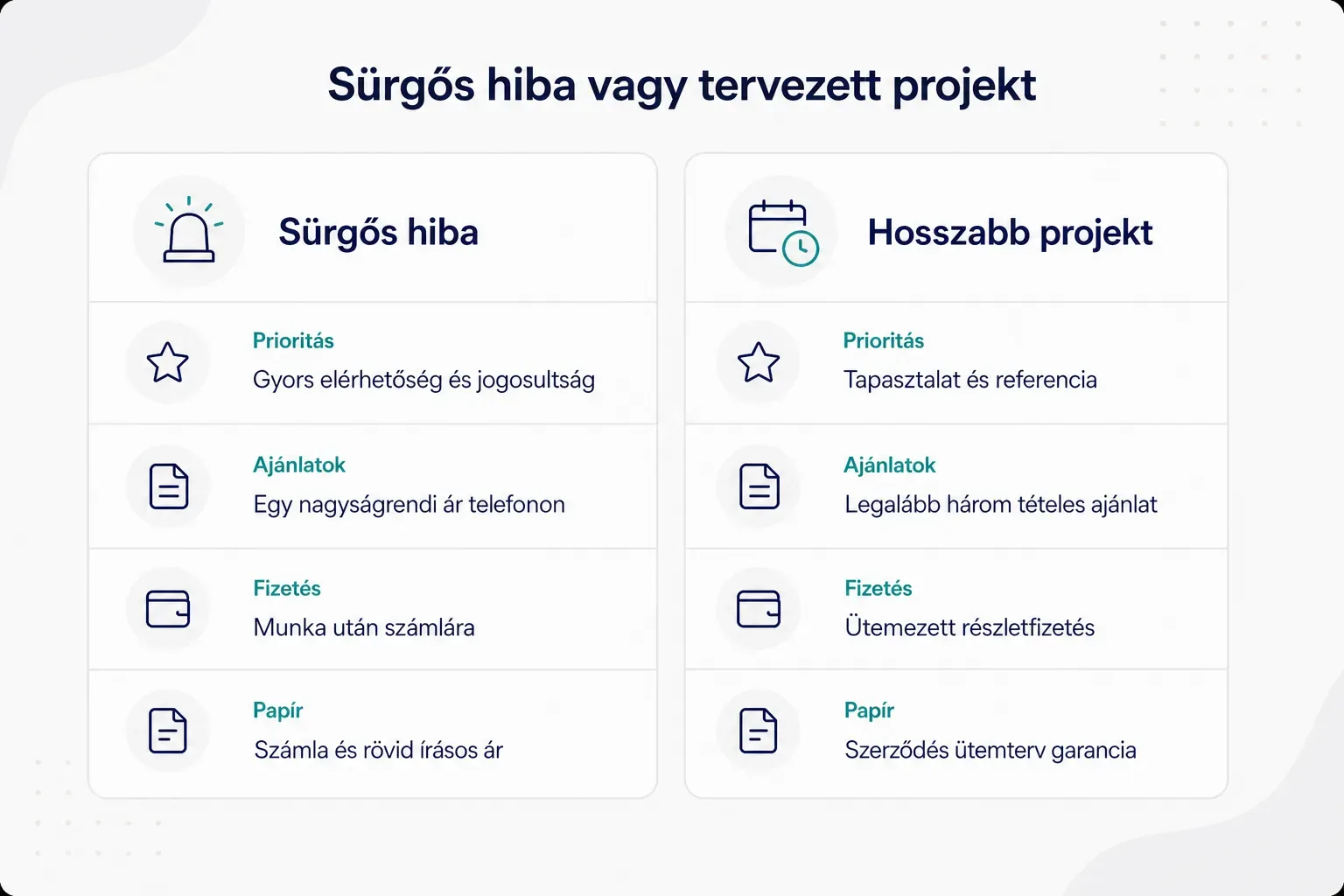 Comparison table, Sürgős hiba vagy tervezett projekt. Prioritás, Sürgős hiba: Gyors elérhetőség és jogosultság; Hosszabb…