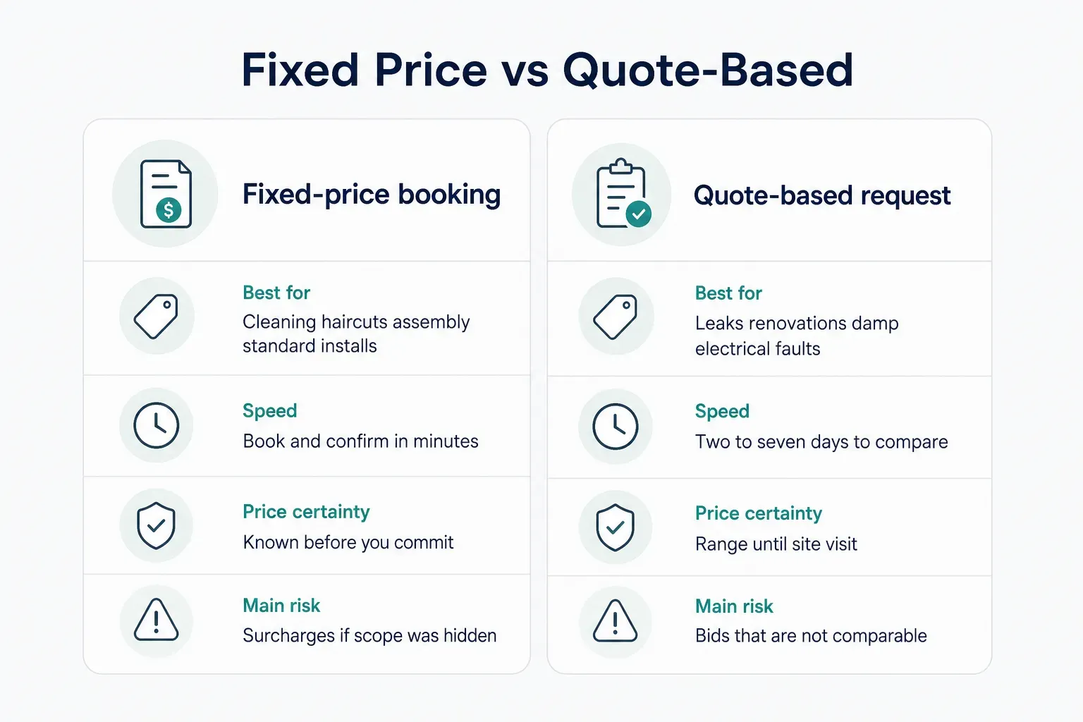 Comparison table, Fixed Price vs Quote-Based. Best for, Fixed-price booking: Cleaning haircuts assembly standard installs…