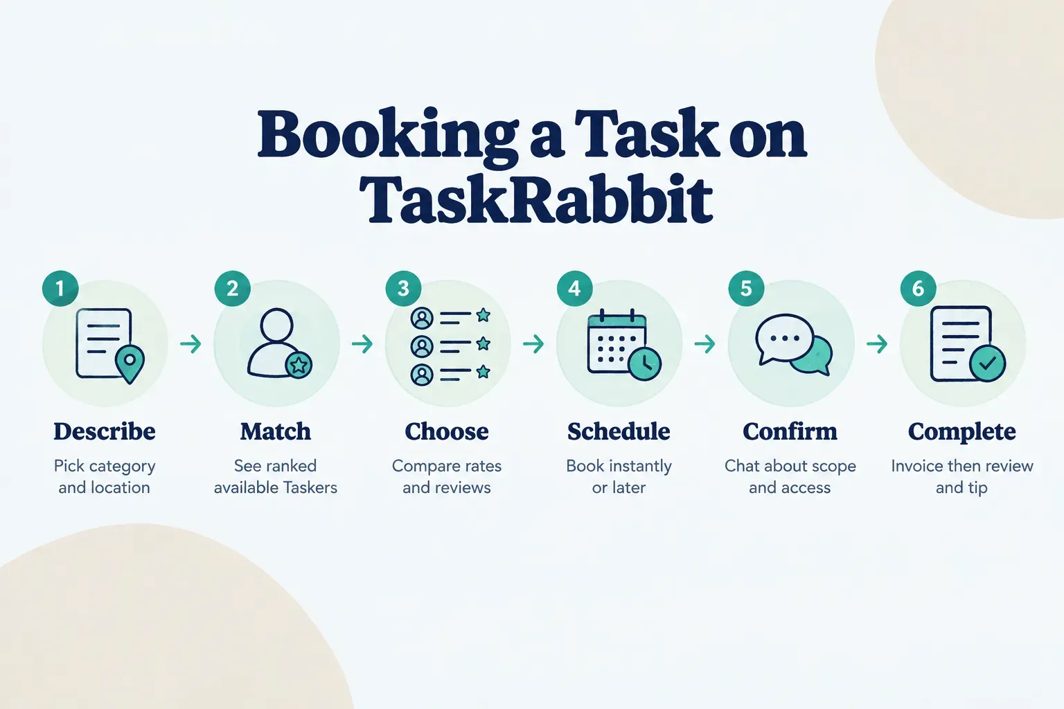 Step-by-step diagram, Booking a Task on TaskRabbit. 1. Describe, Pick category and location; 2. Match, See ranked…