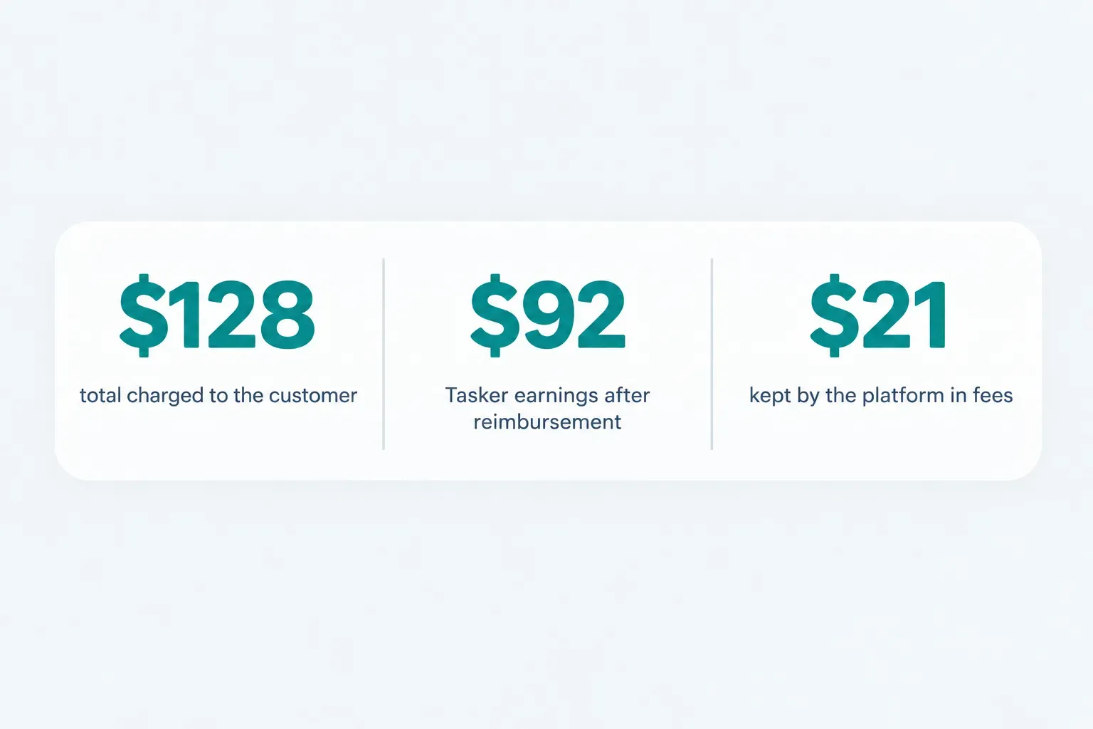 Statistics: $128 total charged to the customer, $92 Tasker earnings after reimbursement, $21 kept by the platform in fees