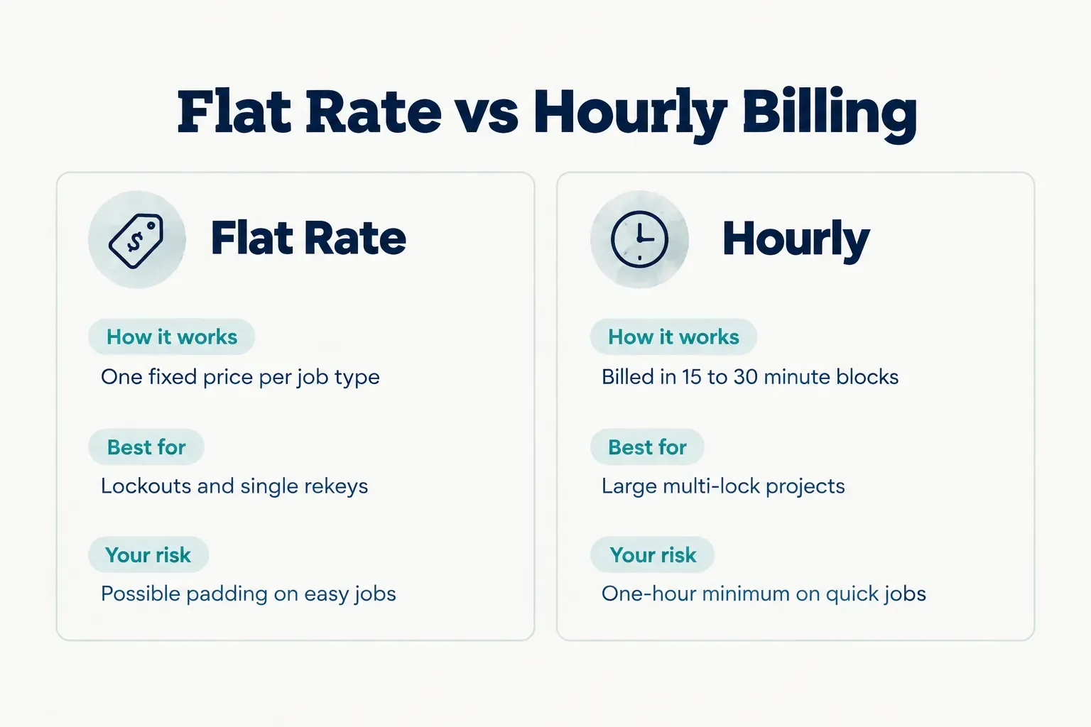 Comparison table, Flat Rate vs Hourly Billing. How it works, Flat Rate: One fixed price per job type; Hourly: Billed in 15…