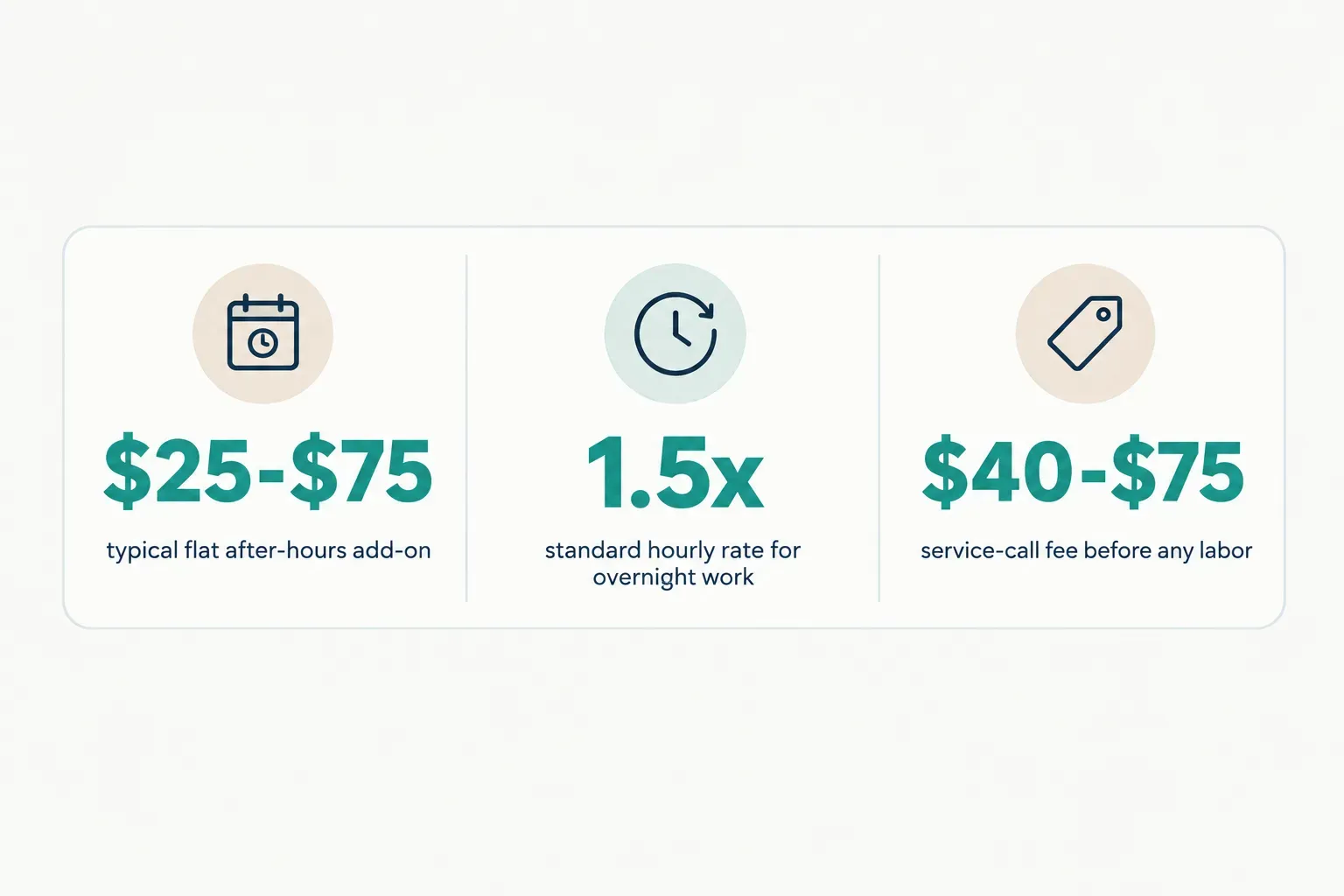 Statistics: $25-$75 typical flat after-hours add-on, 1.5x standard hourly rate for overnight work, $40-$75 service-call fee…