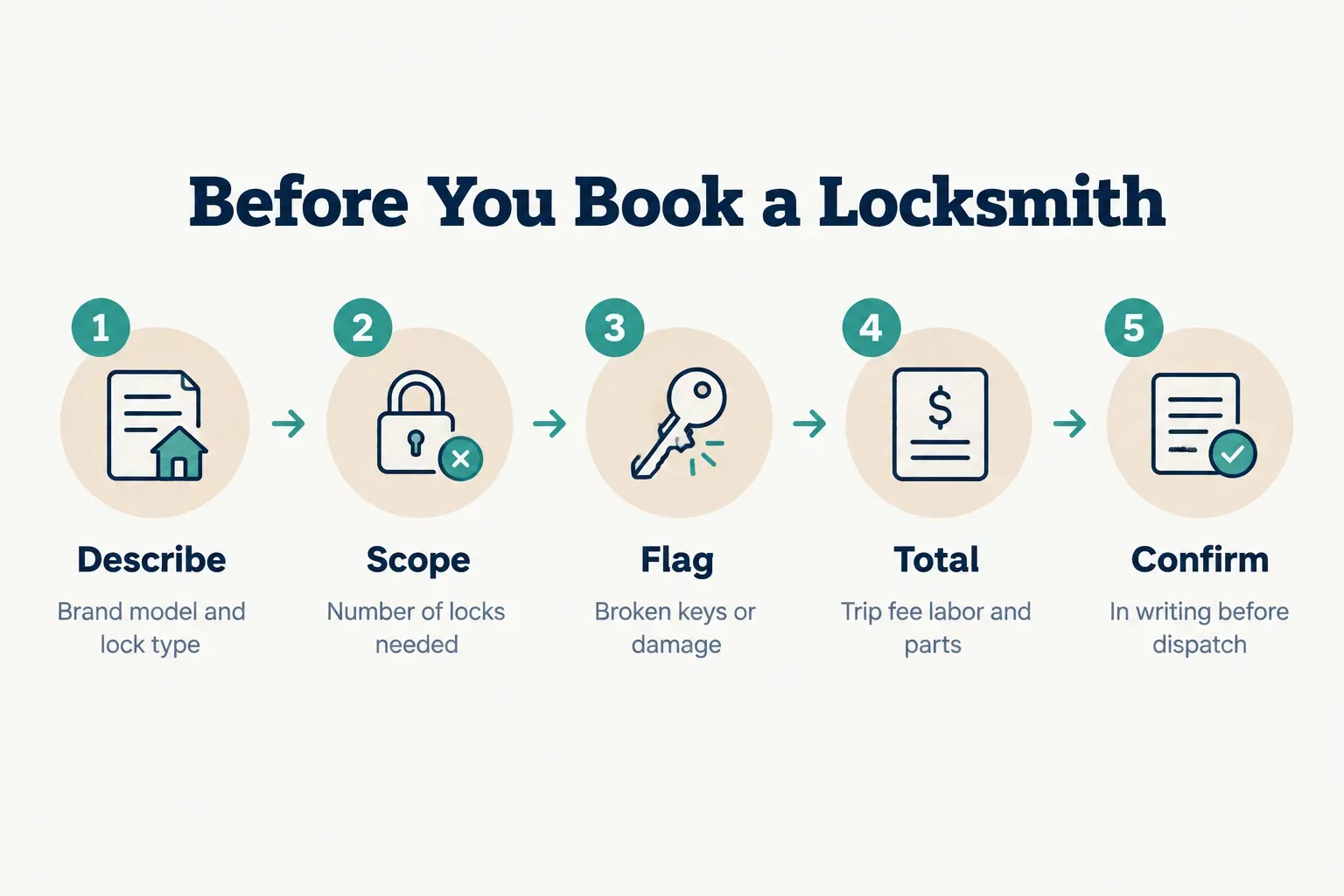 Step-by-step diagram, Before You Book a Locksmith. 1. Describe, Brand model and lock type; 2. Scope, Number of locks…