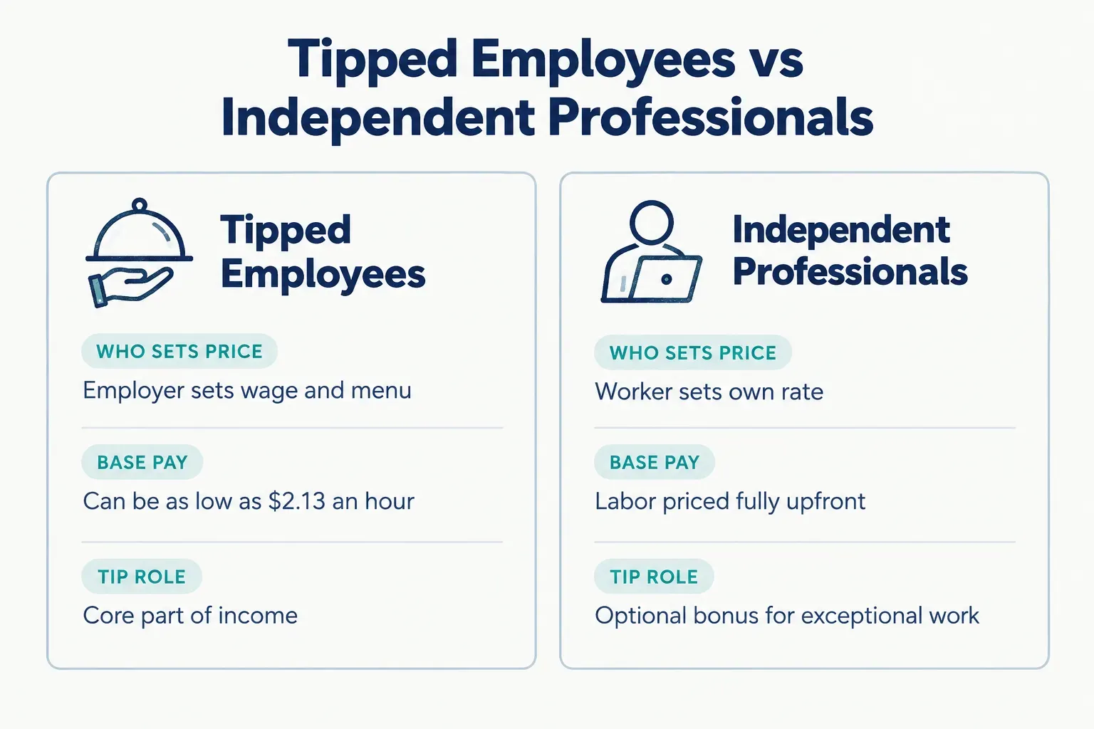 Comparison table, Tipped Employees vs Independent Professionals. Who sets price, Tipped Employees: Employer sets wage and…