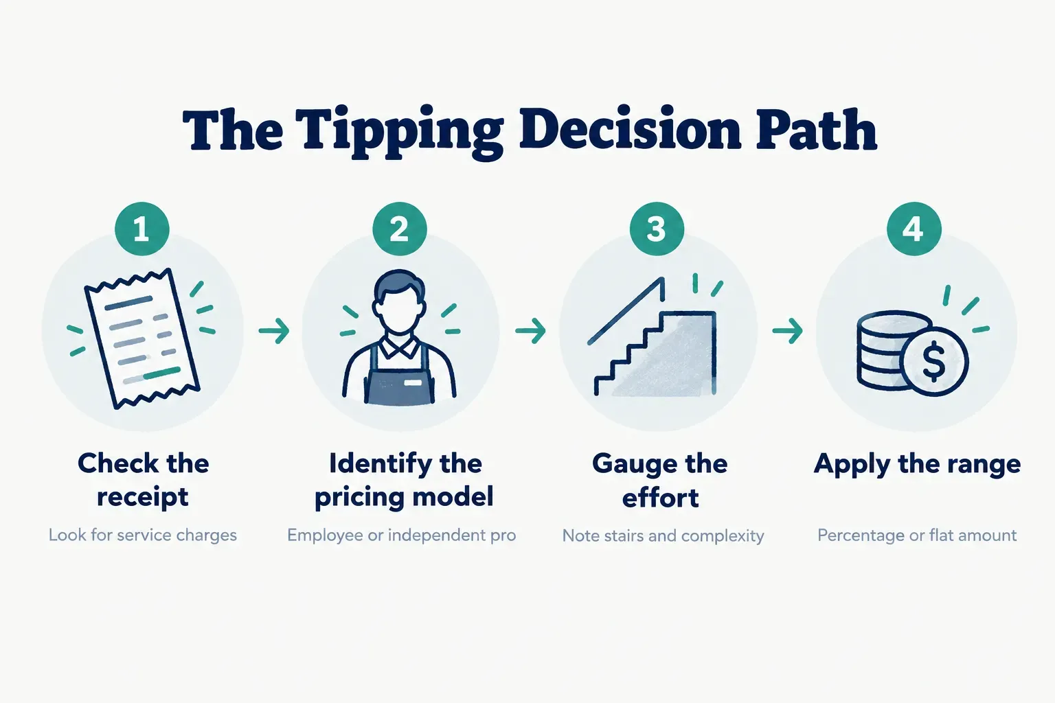 Step-by-step diagram, The Tipping Decision Path. 1. Check the receipt, Look for service charges; 2. Identify the pricing…