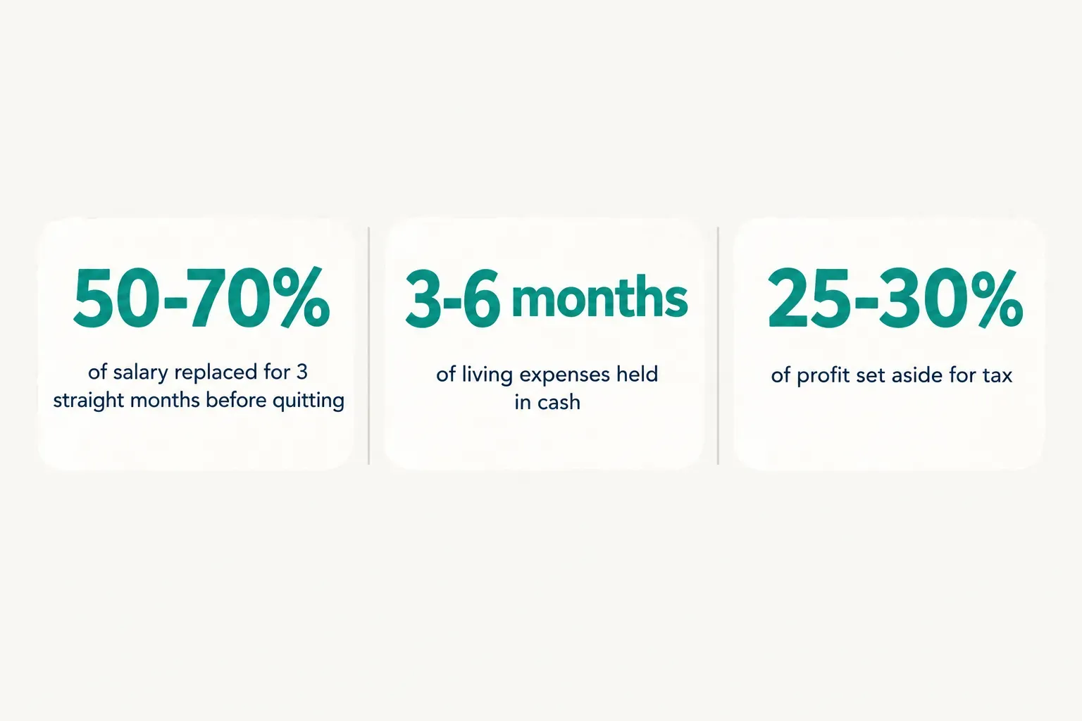 Statistics: 50-70% of salary replaced for 3 straight months before quitting, 3-6 months of living expenses held in cash…