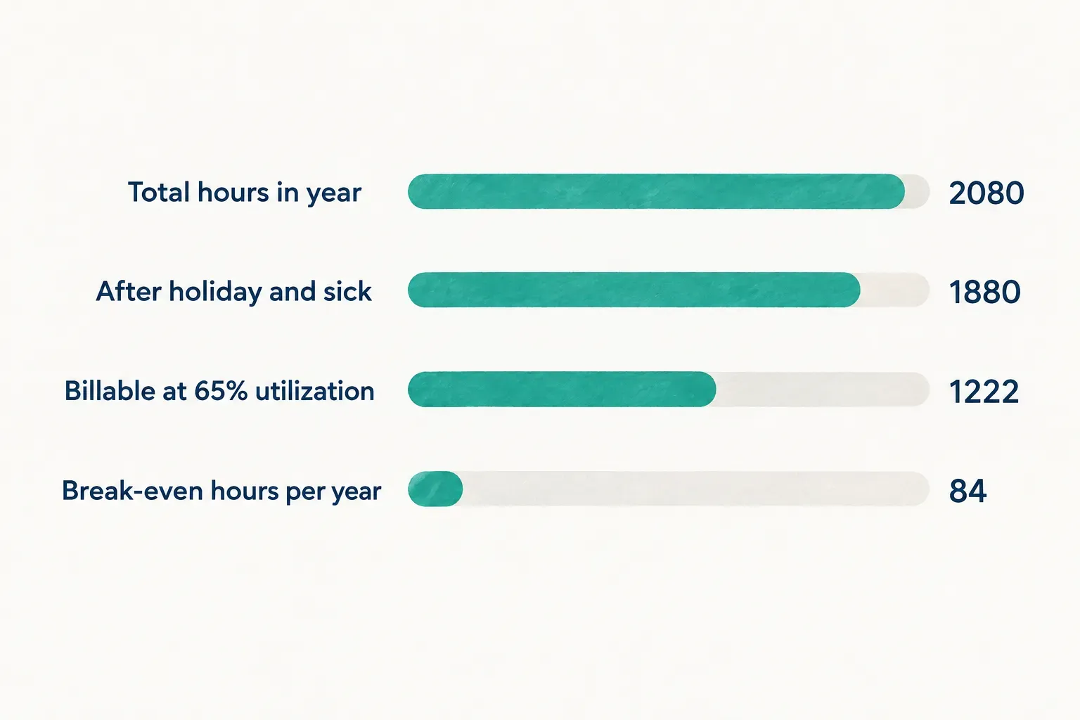 Chart comparing Total hours in year (2080), After holiday and sick (1880), Billable at 65% utilization (1222), Break-even…