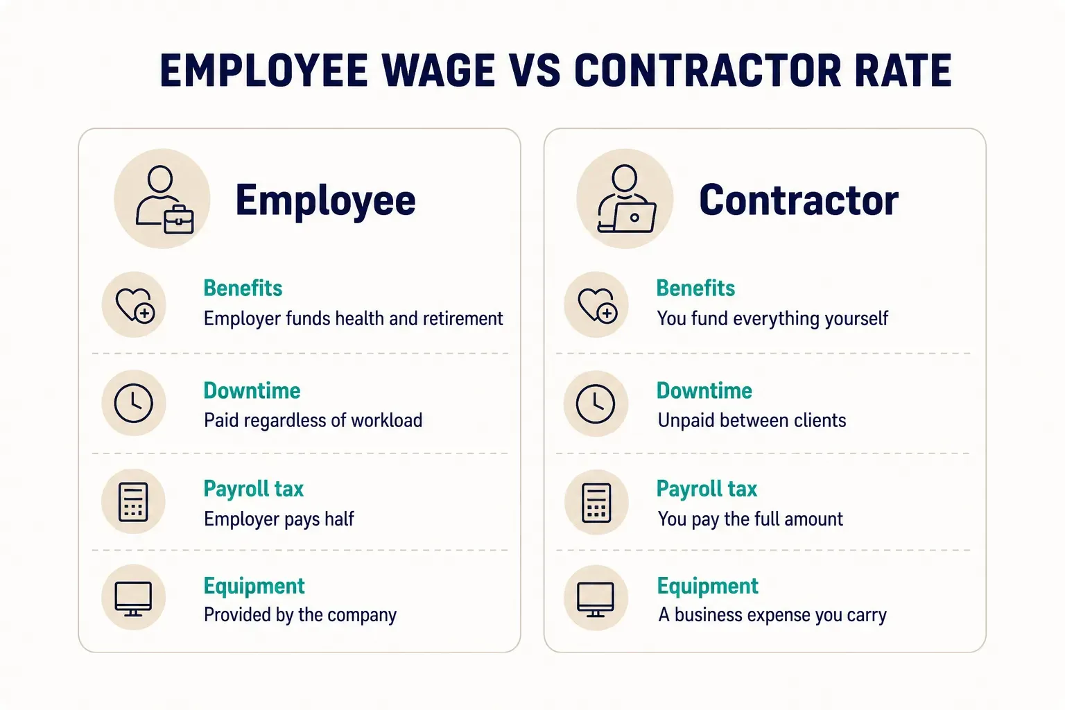 Comparison table, Employee Wage vs Contractor Rate. Benefits, Employee: Employer funds health and retirement; Contractor:…
