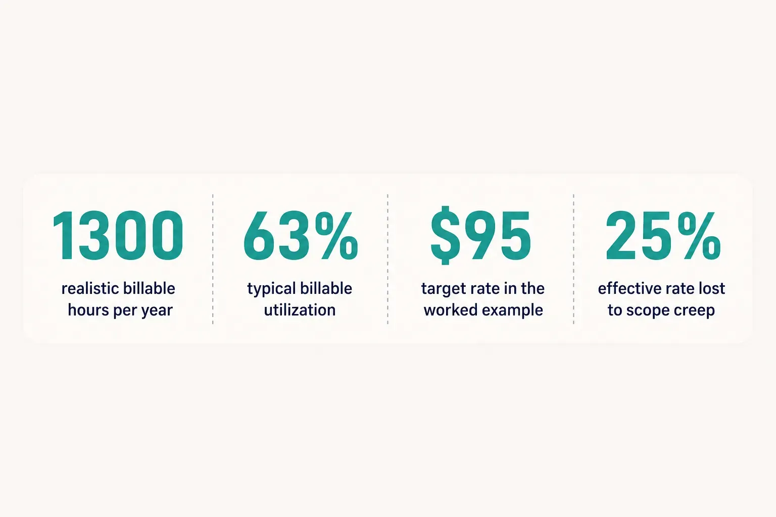 Statistics: 1300 realistic billable hours per year, 63% typical billable utilization, $95 target rate in the worked…