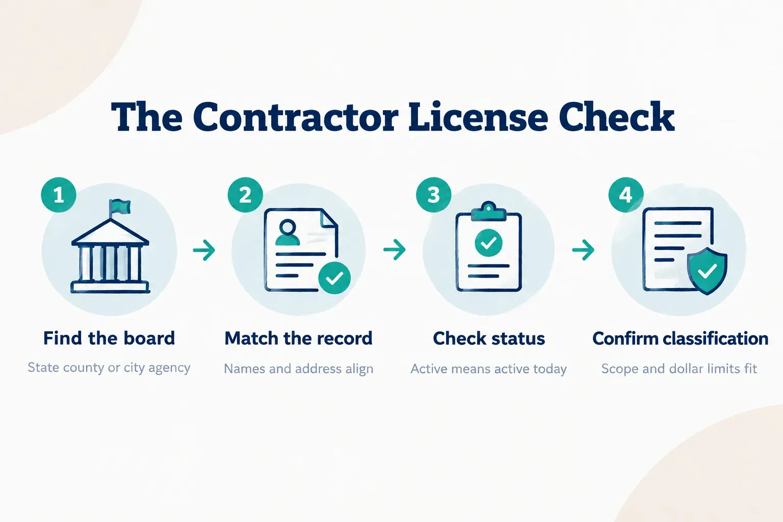 Step-by-step diagram, The Contractor License Check. 1. Find the board, State county or city agency; 2. Match the record…