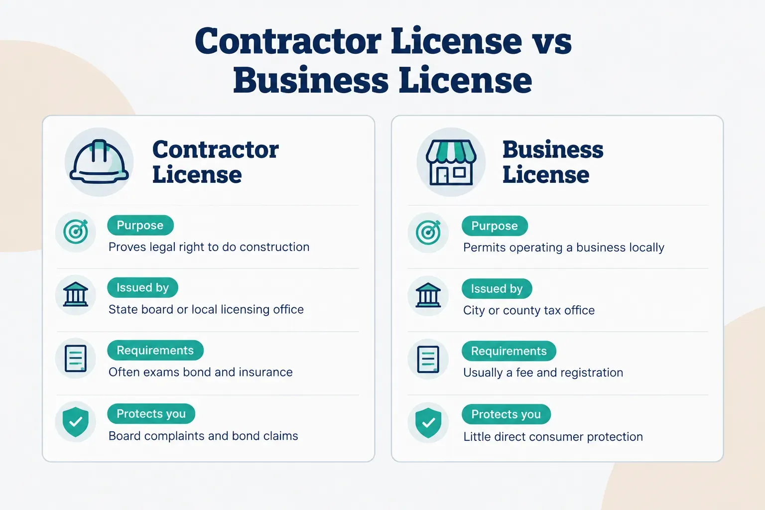 Comparison table, Contractor License vs Business License. Purpose, Contractor License: Proves legal right to do…
