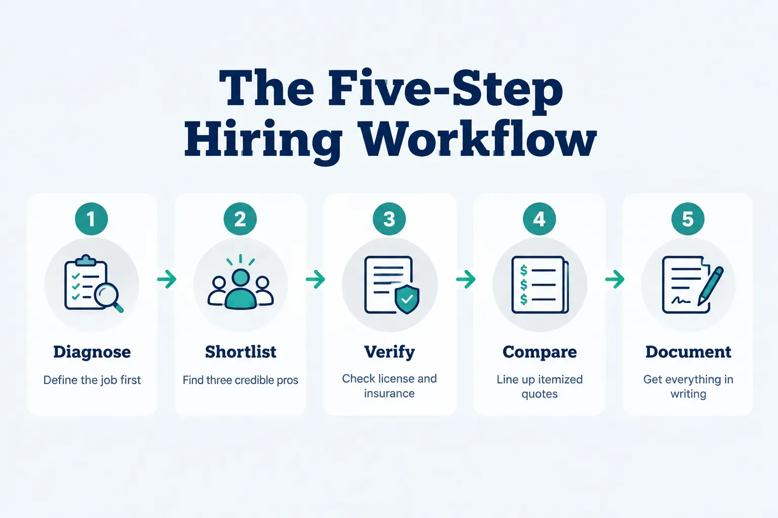 Step-by-step diagram, The Five-Step Hiring Workflow. 1. Diagnose, Define the job first; 2. Shortlist, Find three credible…