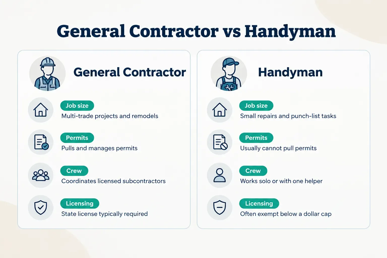 Comparison table, General Contractor vs Handyman. Job size, General Contractor: Multi-trade projects and remodels…