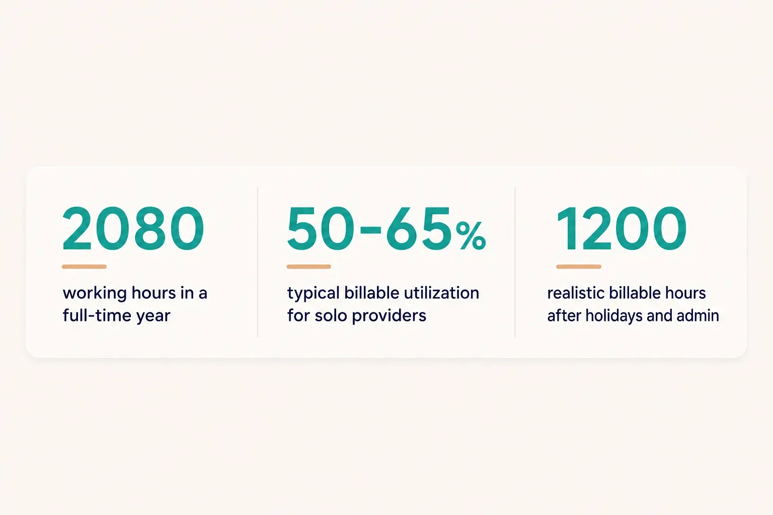 Statistics: 2080 working hours in a full-time year, 50-65% typical billable utilization for solo providers, 1200 realistic…